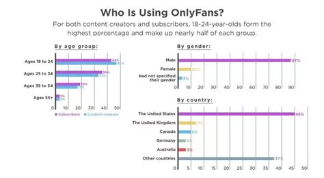 what percent of onlyfans creators are male|Onlyfans Gender Statistics Statistics: Market Data Report 2024